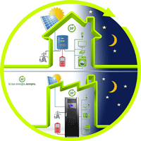 Storage accumulo, energia sempre disponibile, anche di notte